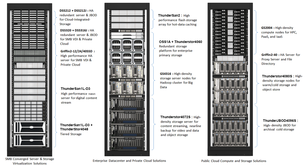 Echostream Enterprise Thunder Storage Solution
