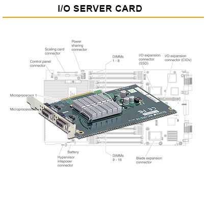 IO Server Cards